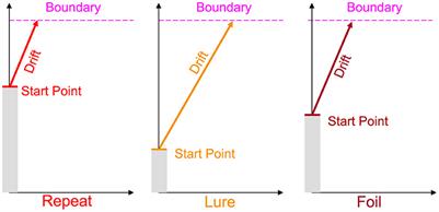A response time model of the three-choice Mnemonic Similarity Task provides stable, mechanistically interpretable individual-difference measures